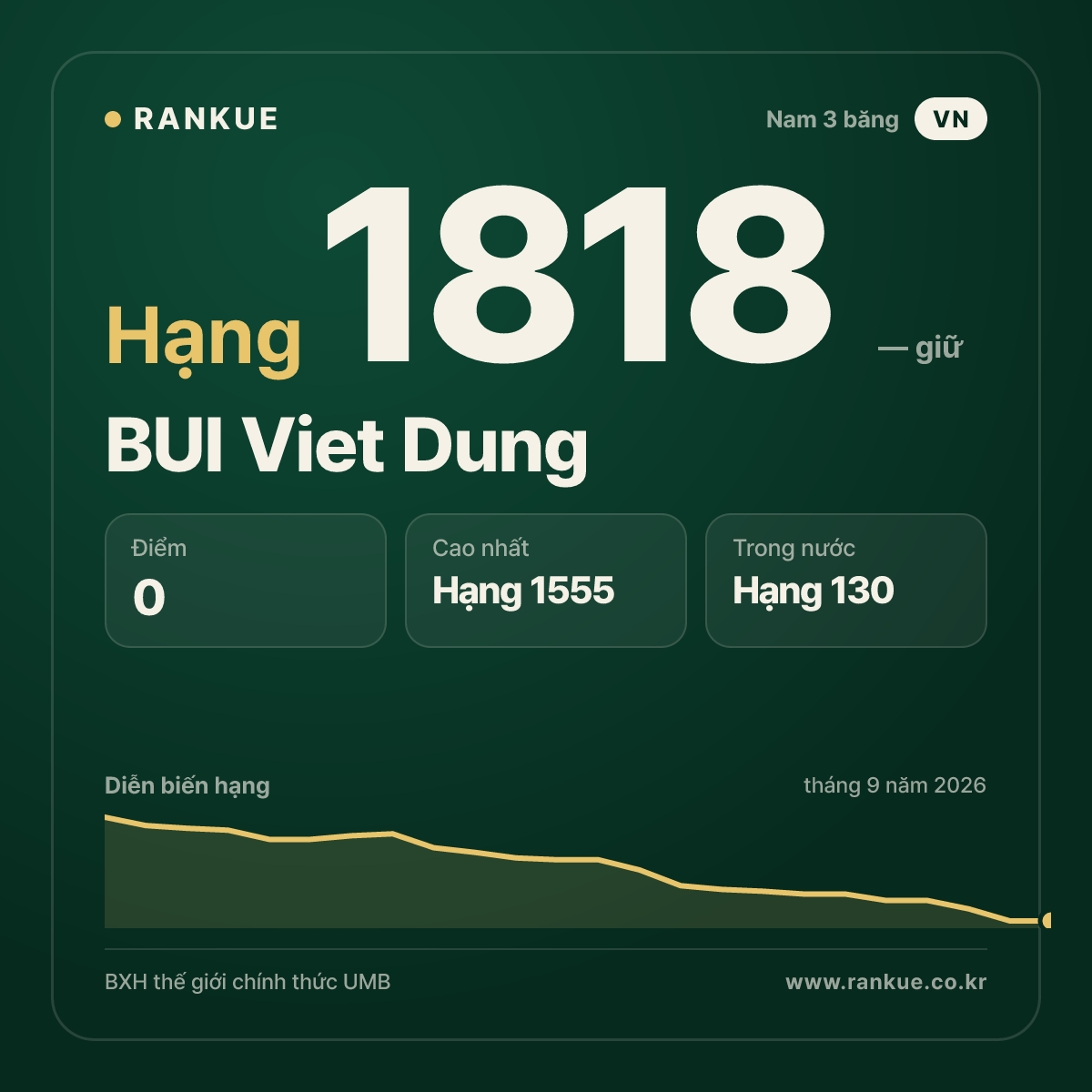 BUI Viet Dung — BXH Bida Thế giới hạng 1818