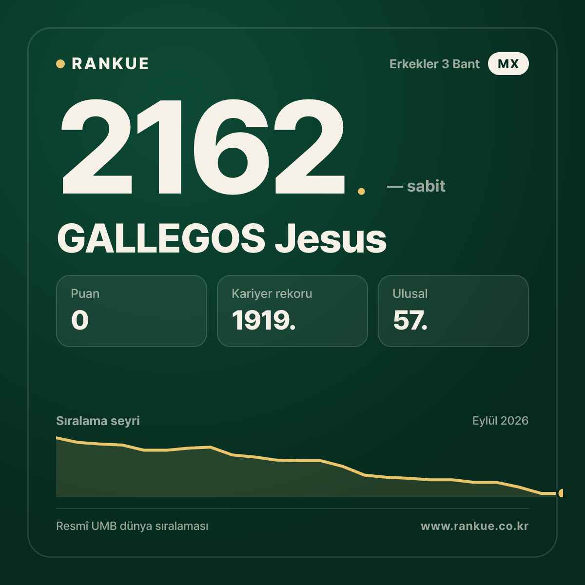 GALLEGOS Jesus — Bilardo Dünya Sıralaması 2162.