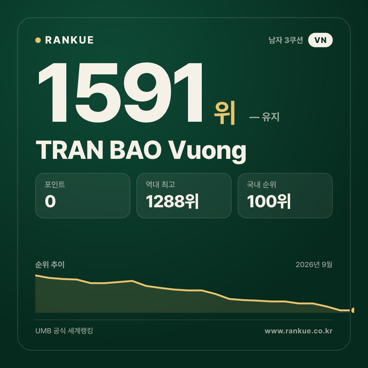TRAN BAO Vuong — 당구 세계랭킹 1591위
