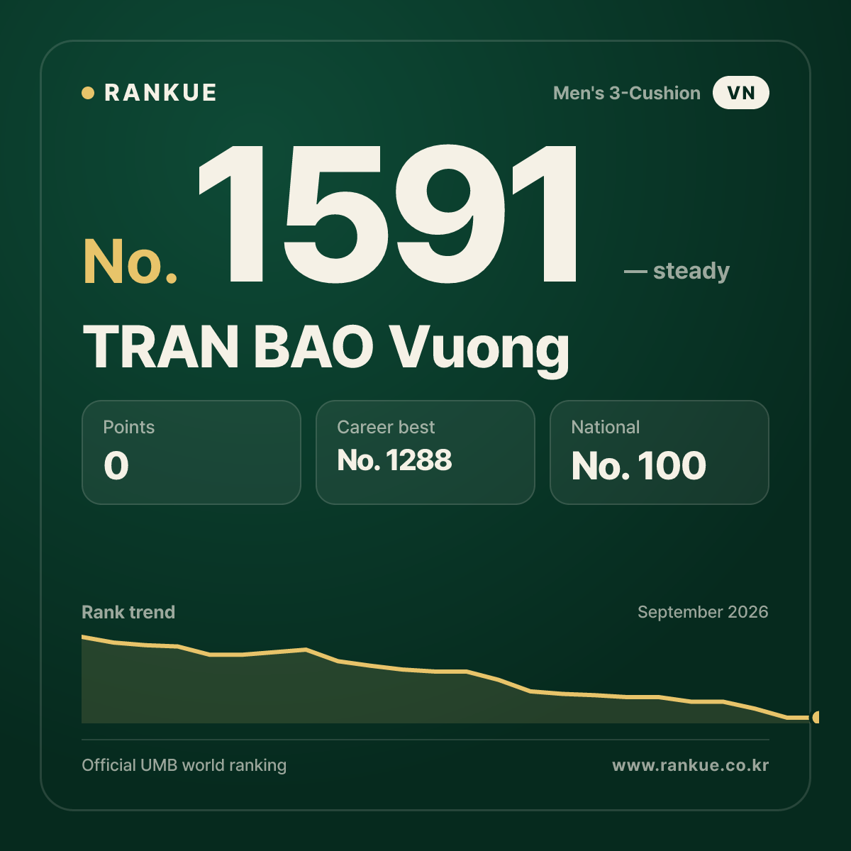 TRAN BAO Vuong — Billiards World Ranking No.1591