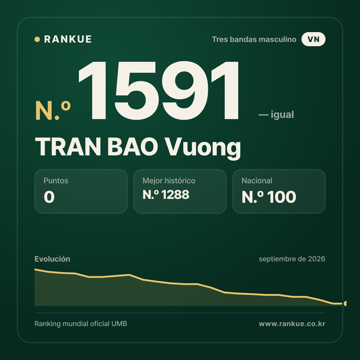 TRAN BAO Vuong — Ranking Mundial de Billar N.º 1591