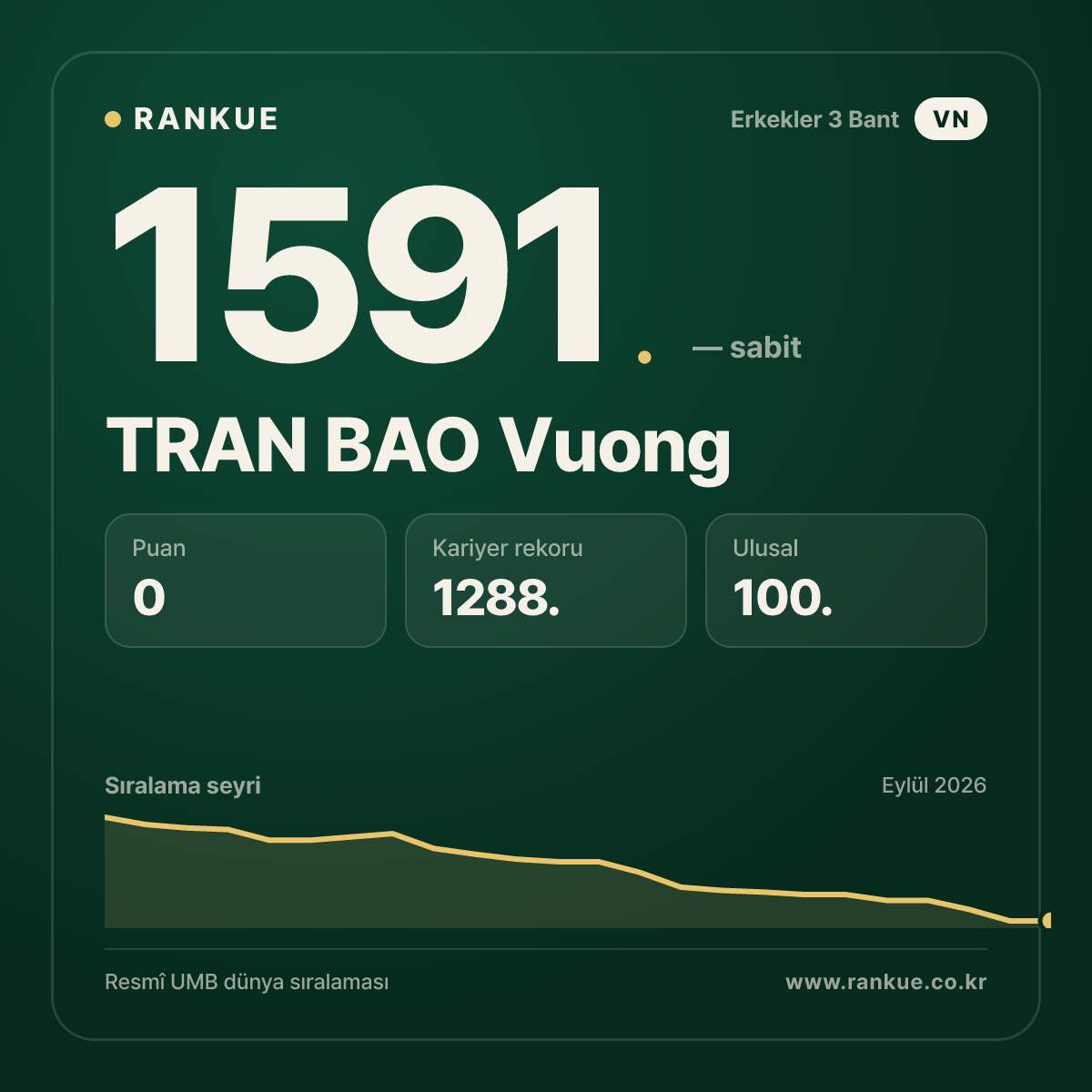 TRAN BAO Vuong — Bilardo Dünya Sıralaması 1591.