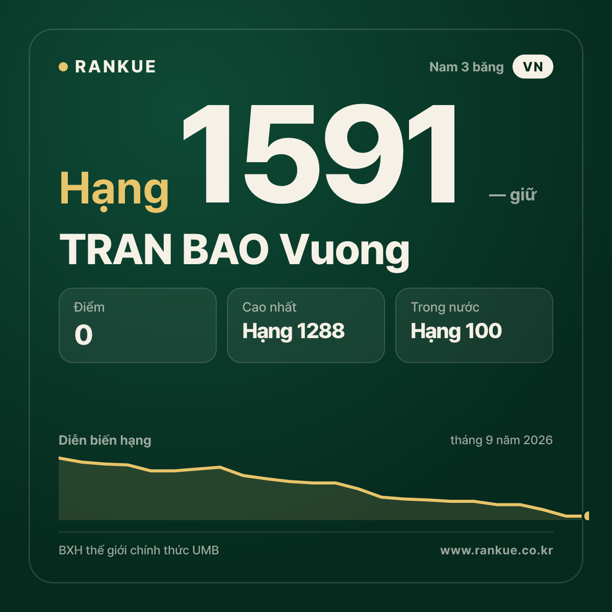 TRAN BAO Vuong — BXH Bida Thế giới hạng 1591