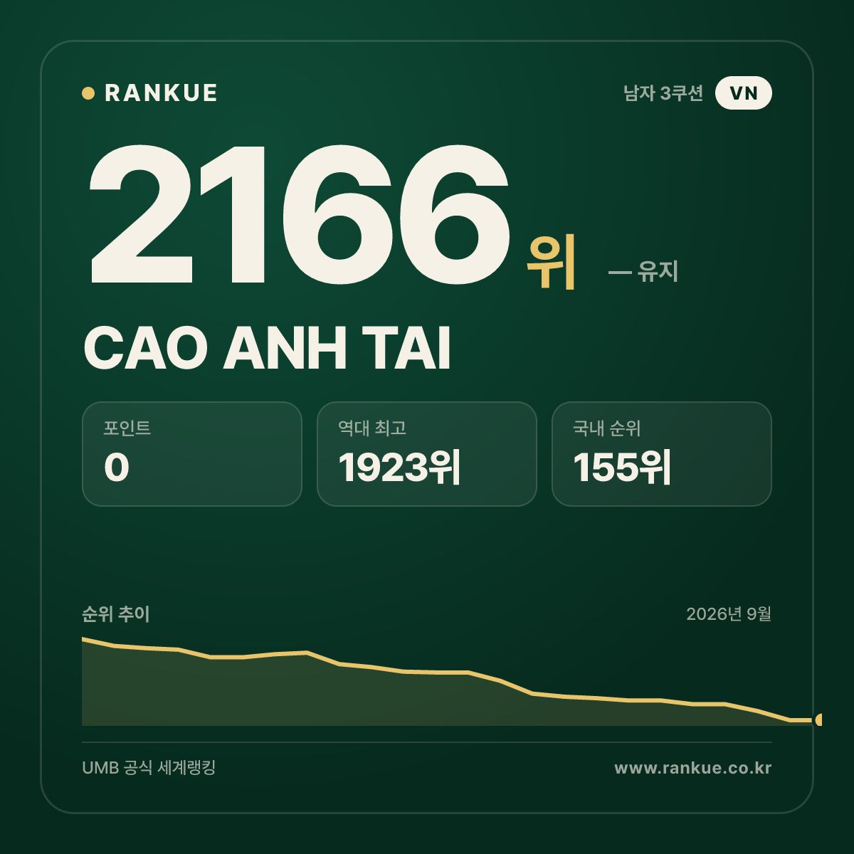 CAO ANH TAI — 당구 세계랭킹 2166위