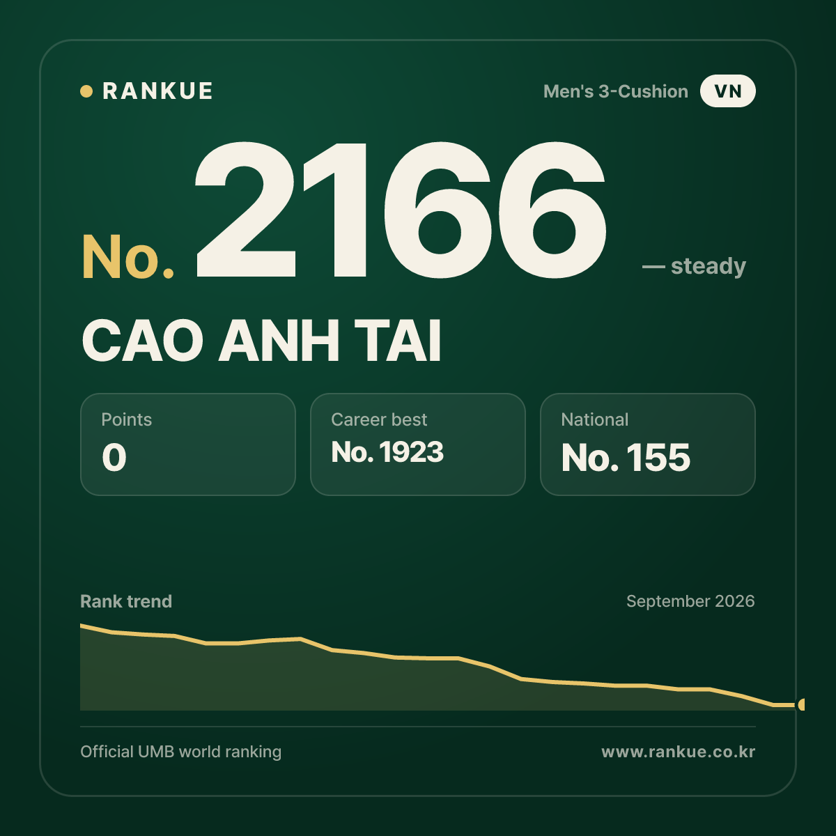 CAO ANH TAI — Billiards World Ranking No.2166