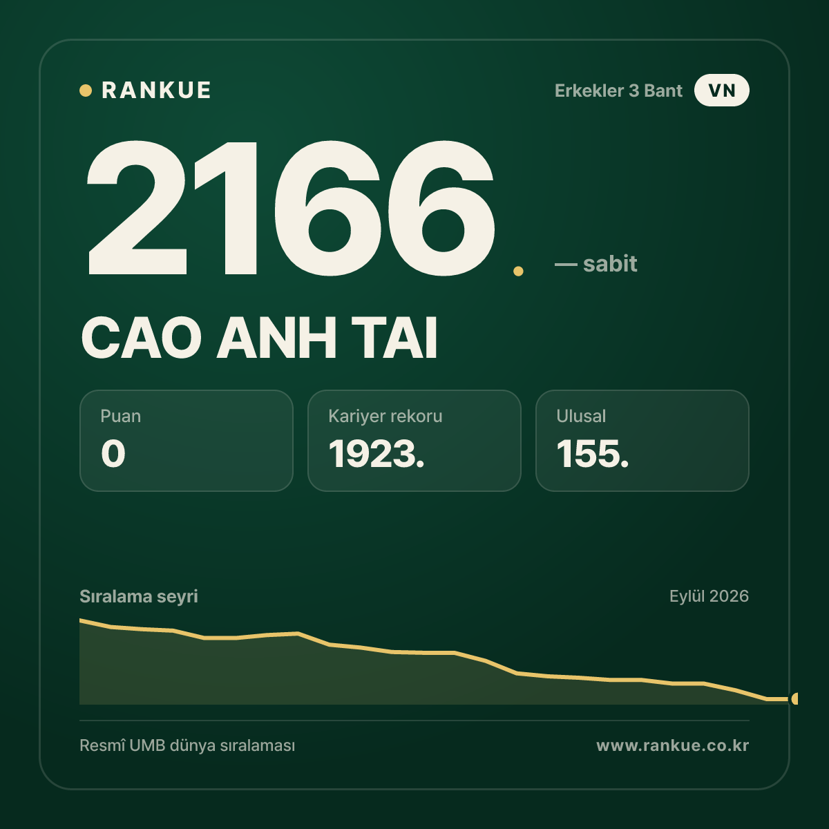 CAO ANH TAI — Bilardo Dünya Sıralaması 2166.