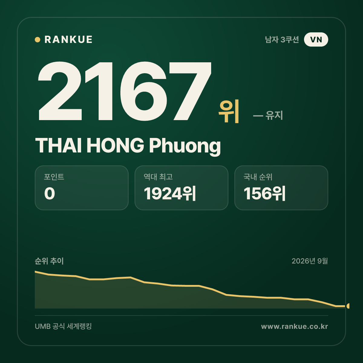 THAI HONG Phuong — 당구 세계랭킹 2167위