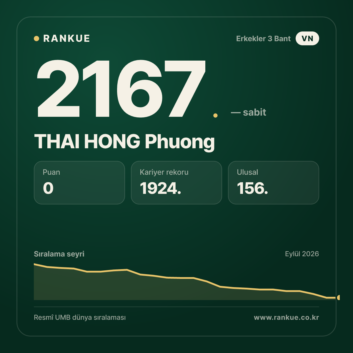 THAI HONG Phuong — Bilardo Dünya Sıralaması 2167.