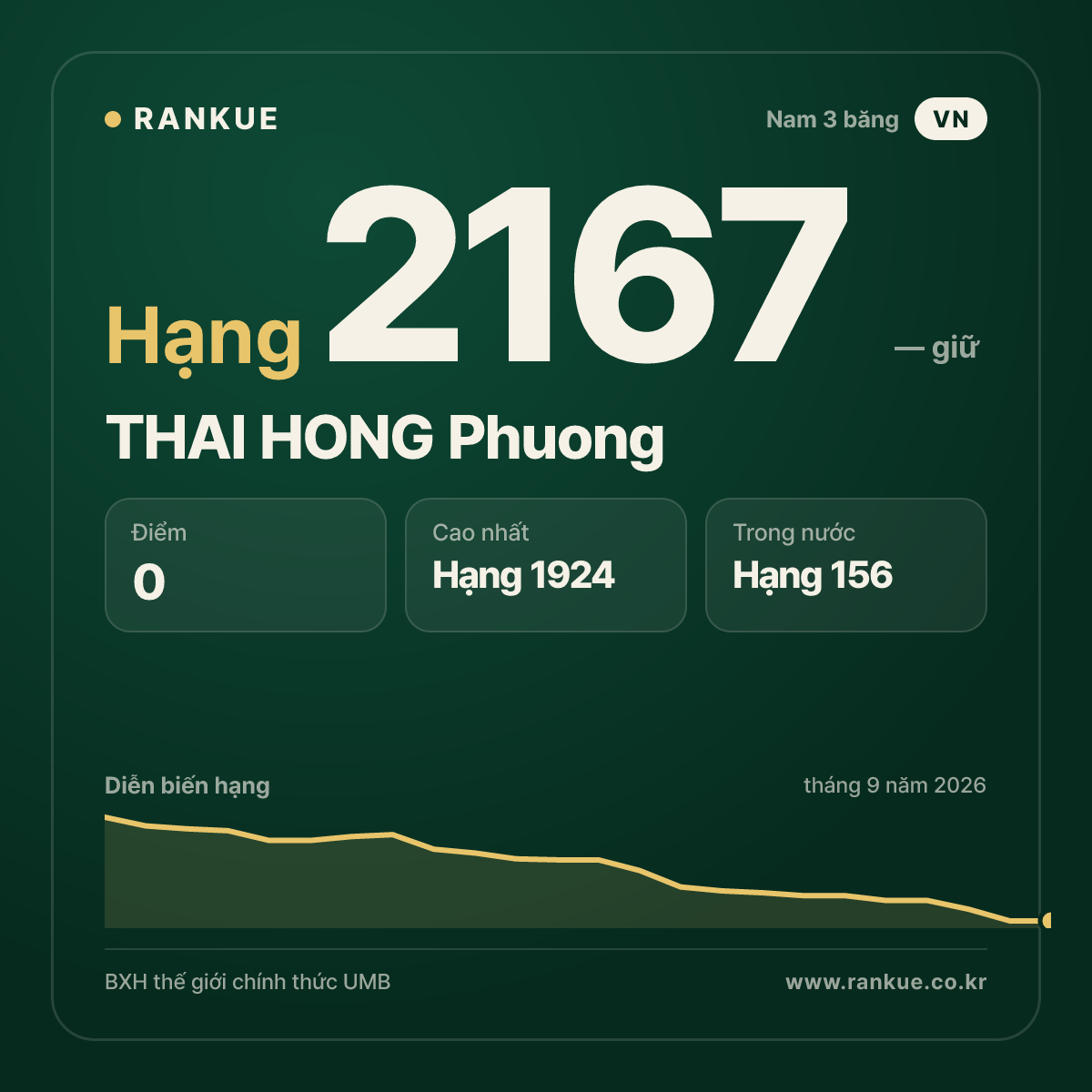 THAI HONG Phuong — BXH Bida Thế giới hạng 2167