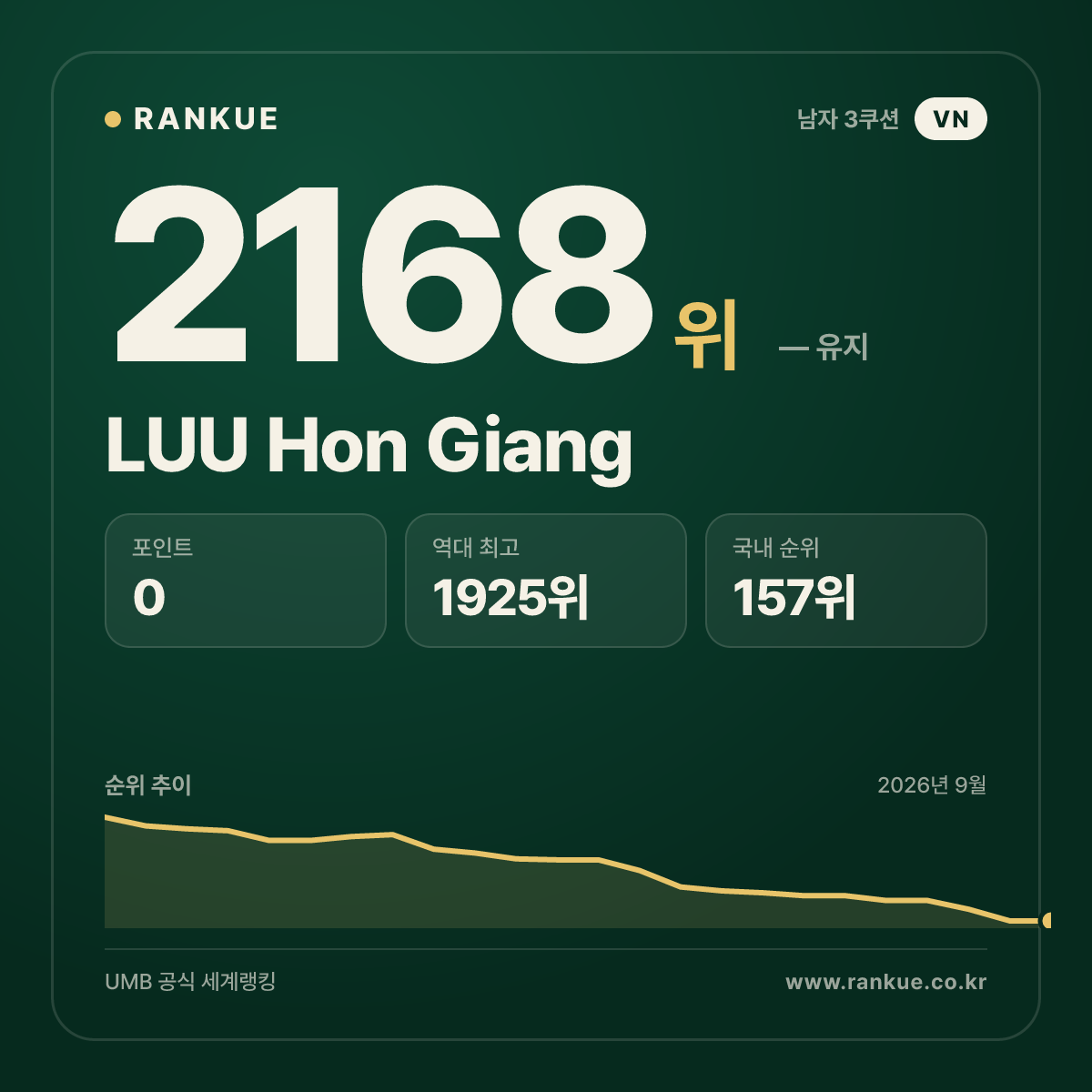 LUU Hon Giang — 당구 세계랭킹 2168위