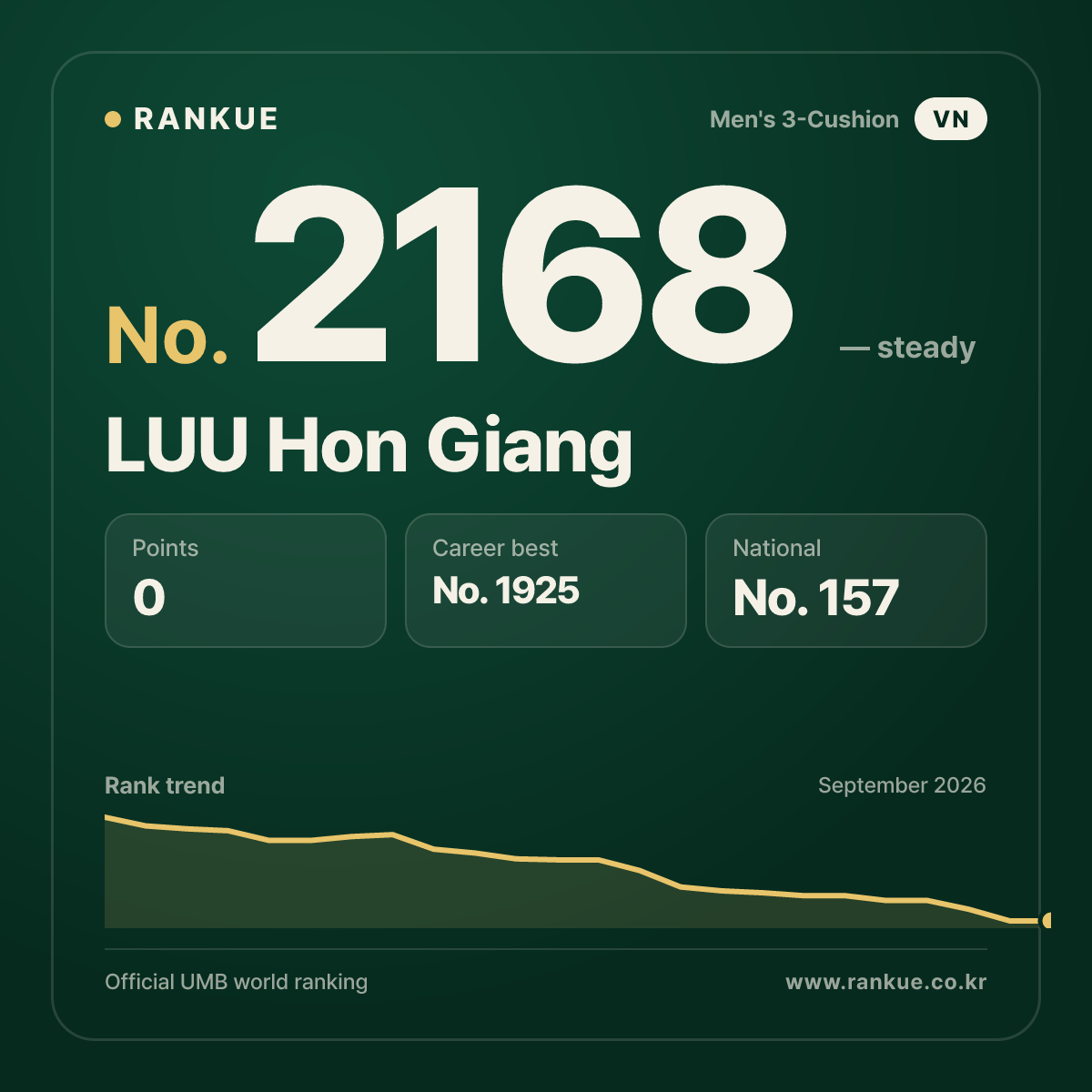 LUU Hon Giang — Billiards World Ranking No.2168