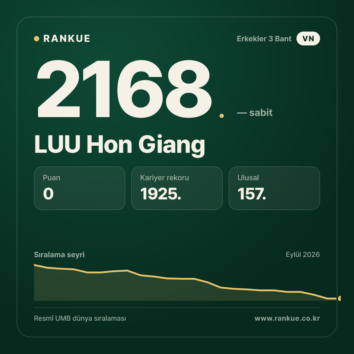 LUU Hon Giang — Bilardo Dünya Sıralaması 2168.