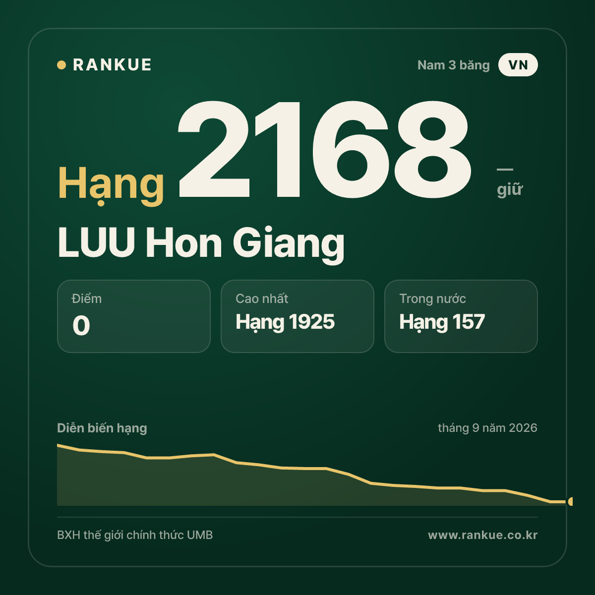 LUU Hon Giang — BXH Bida Thế giới hạng 2168