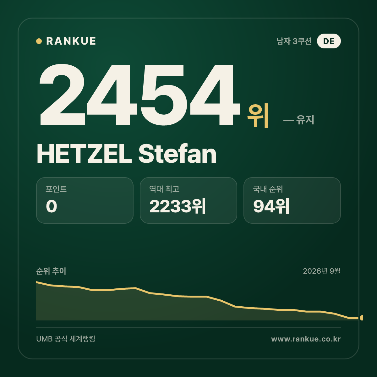 HETZEL Stefan — 당구 세계랭킹 2454위