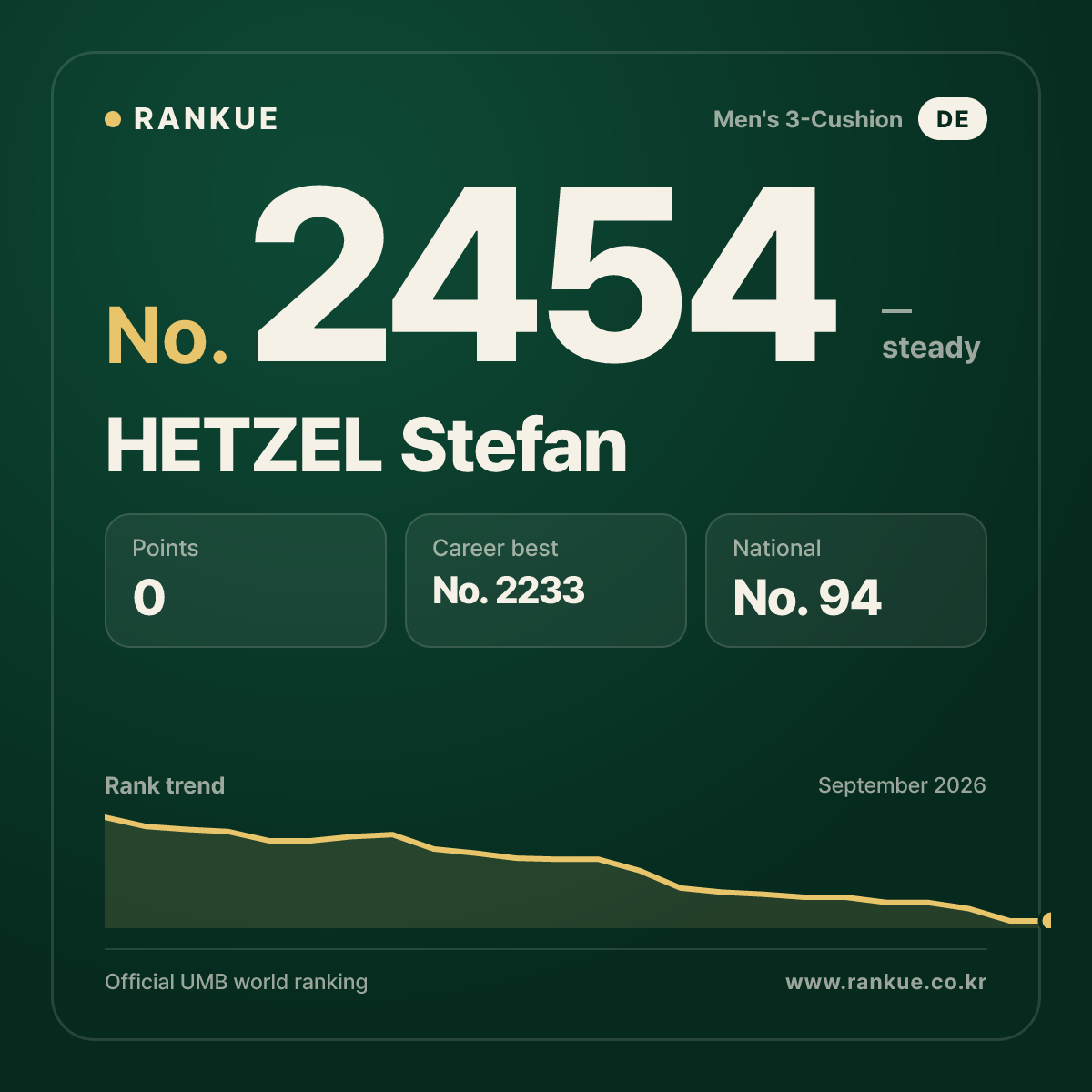 HETZEL Stefan — Billiards World Ranking No.2454