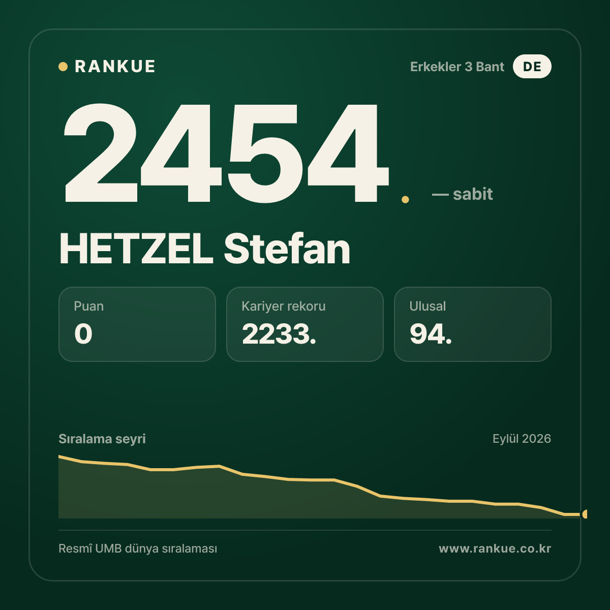 HETZEL Stefan — Bilardo Dünya Sıralaması 2454.