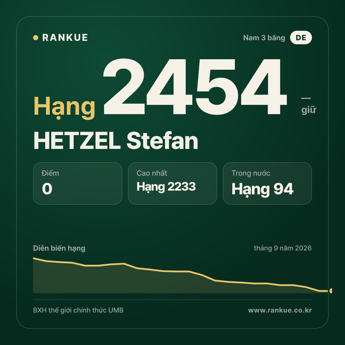 HETZEL Stefan — BXH Bida Thế giới hạng 2454