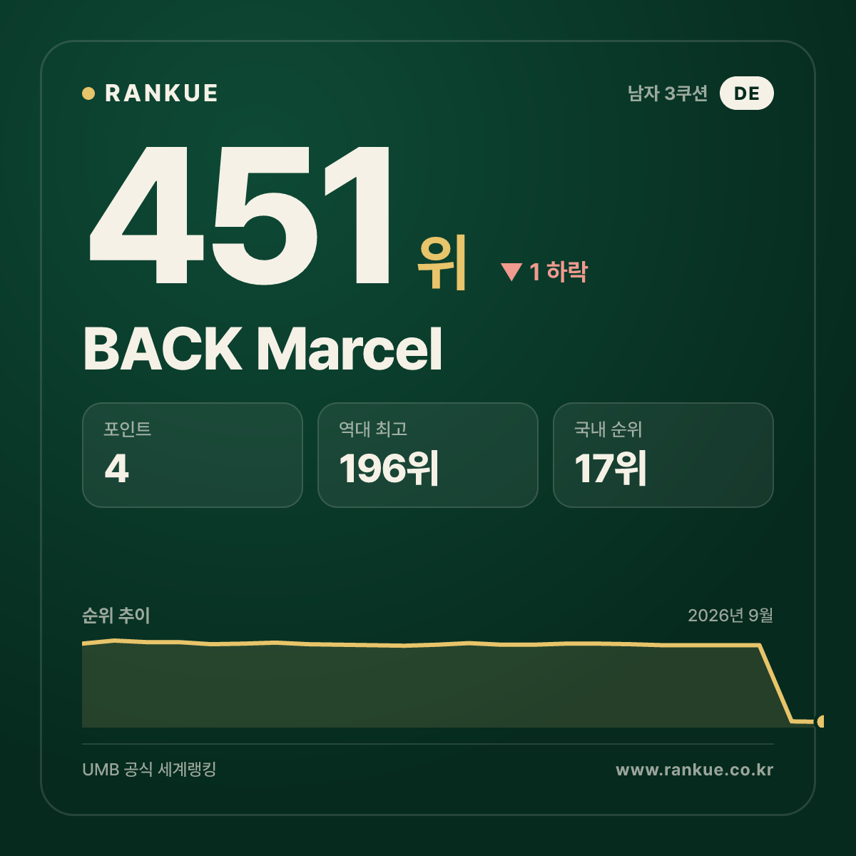 BACK Marcel — 451위