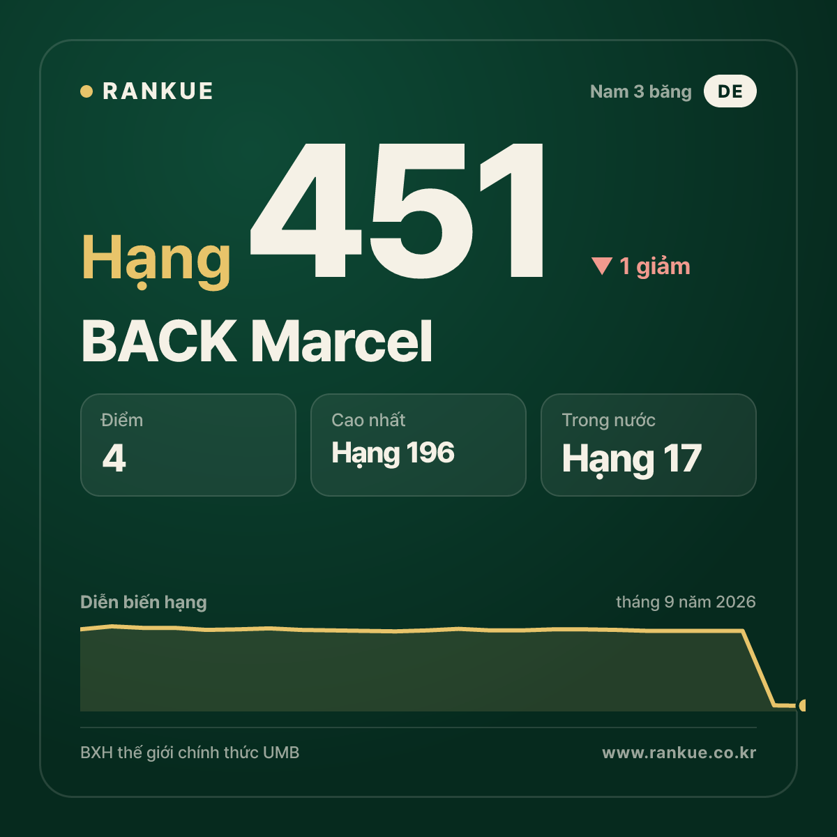BACK Marcel — hạng 451