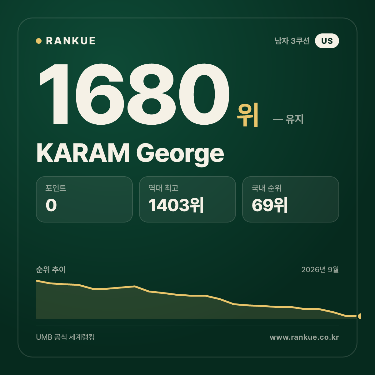 KARAM George — 당구 세계랭킹 1680위