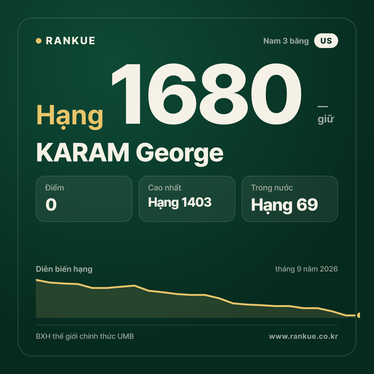 KARAM George — BXH Bida Thế giới hạng 1680