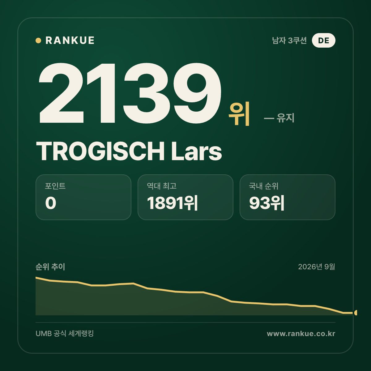 TROGISCH Lars — 당구 세계랭킹 2139위