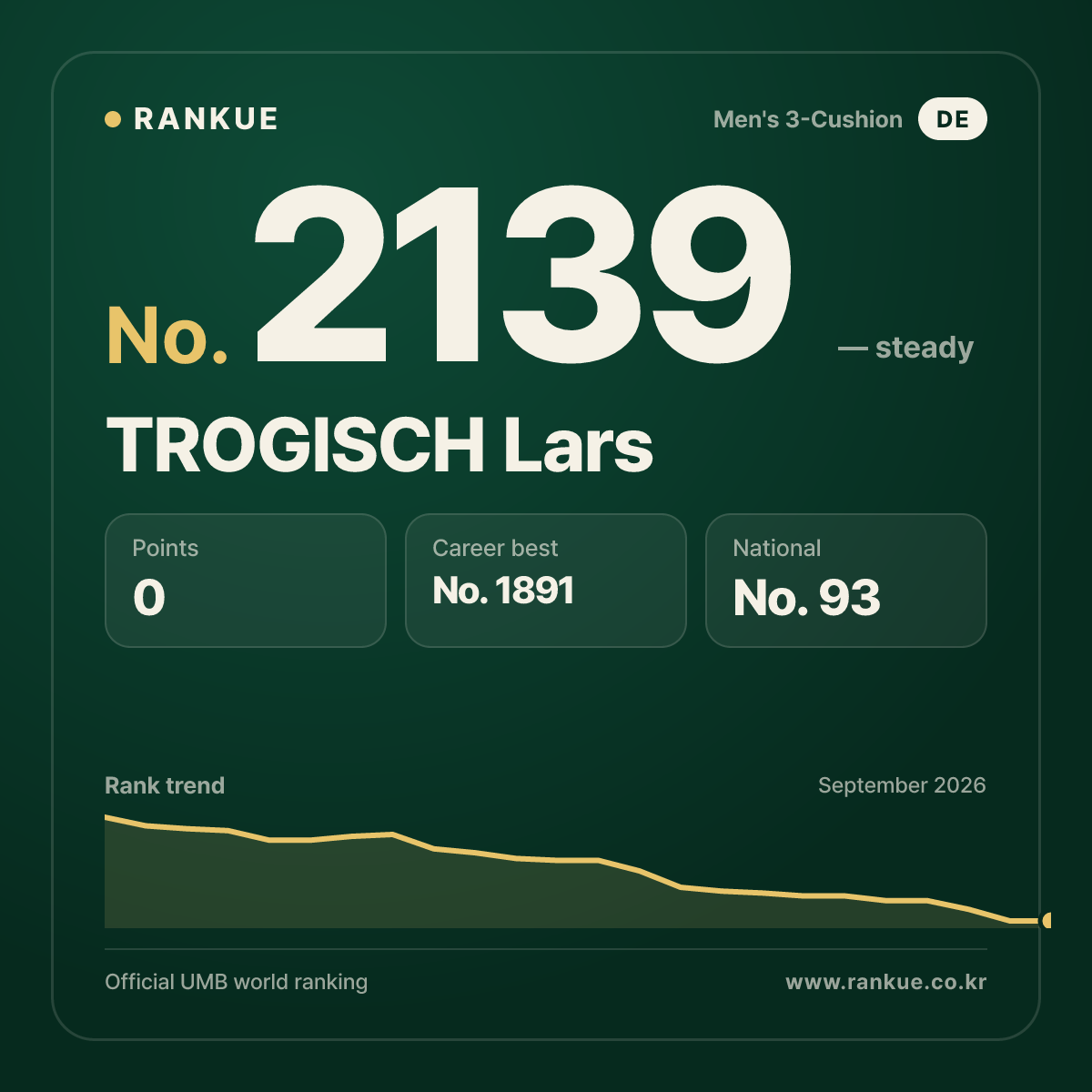 TROGISCH Lars — Billiards World Ranking No.2139