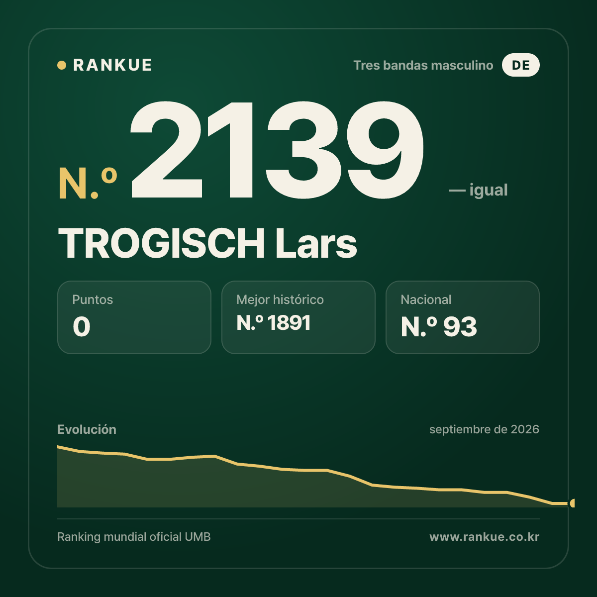TROGISCH Lars — Ranking Mundial de Billar N.º 2139