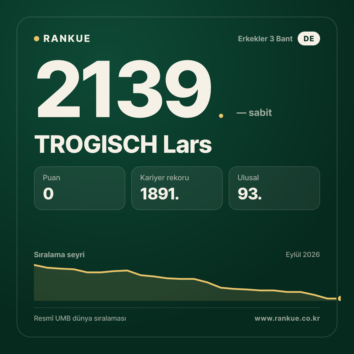 TROGISCH Lars — Bilardo Dünya Sıralaması 2139.