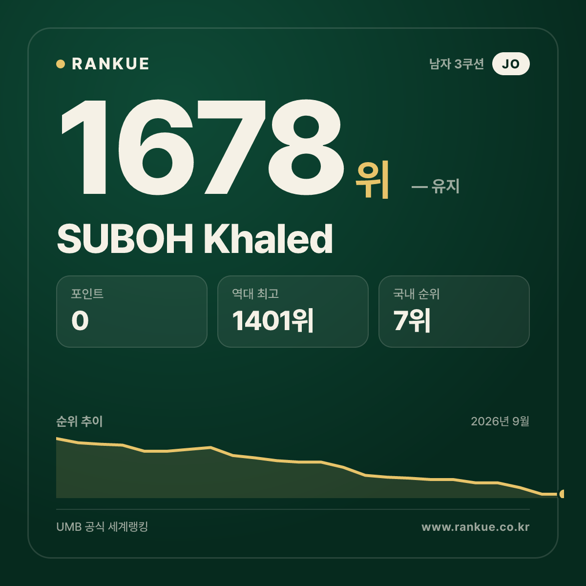 SUBOH Khaled — 당구 세계랭킹 1678위