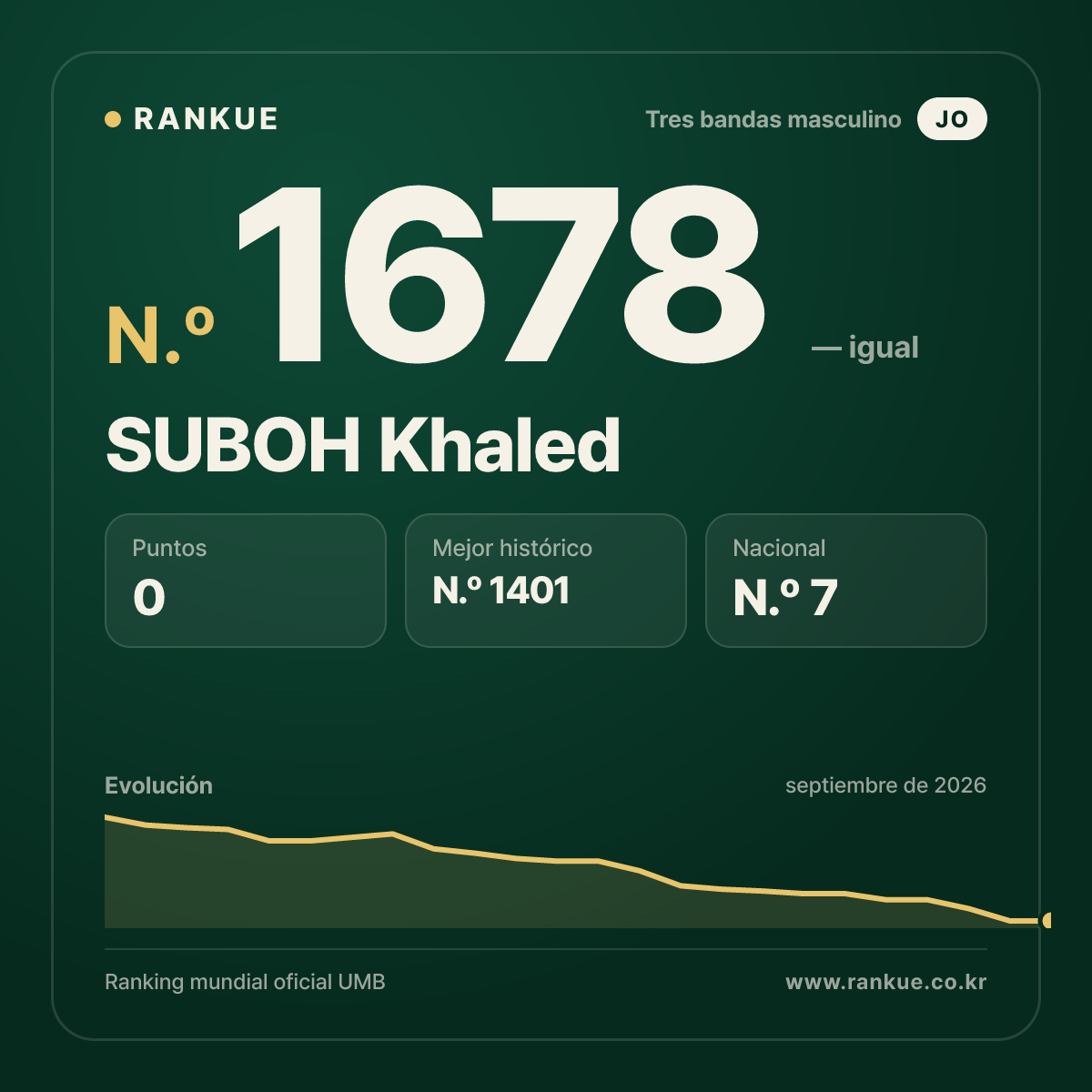 SUBOH Khaled — Ranking Mundial de Billar N.º 1678