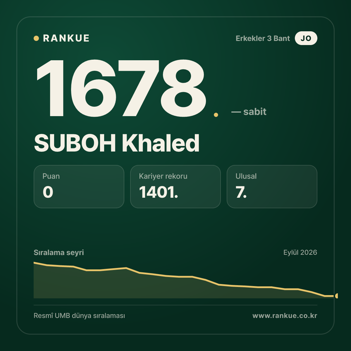 SUBOH Khaled — Bilardo Dünya Sıralaması 1678.