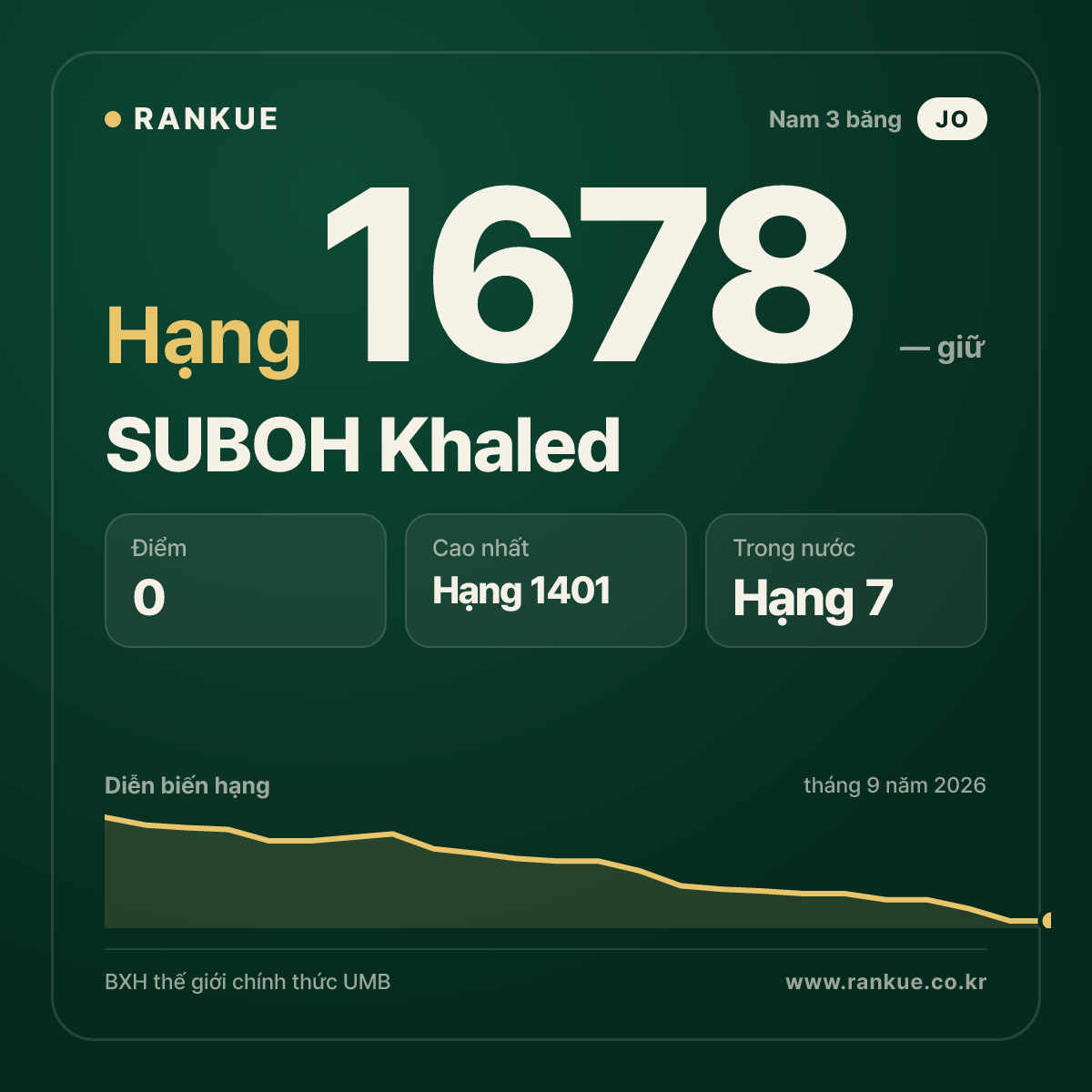 SUBOH Khaled — BXH Bida Thế giới hạng 1678