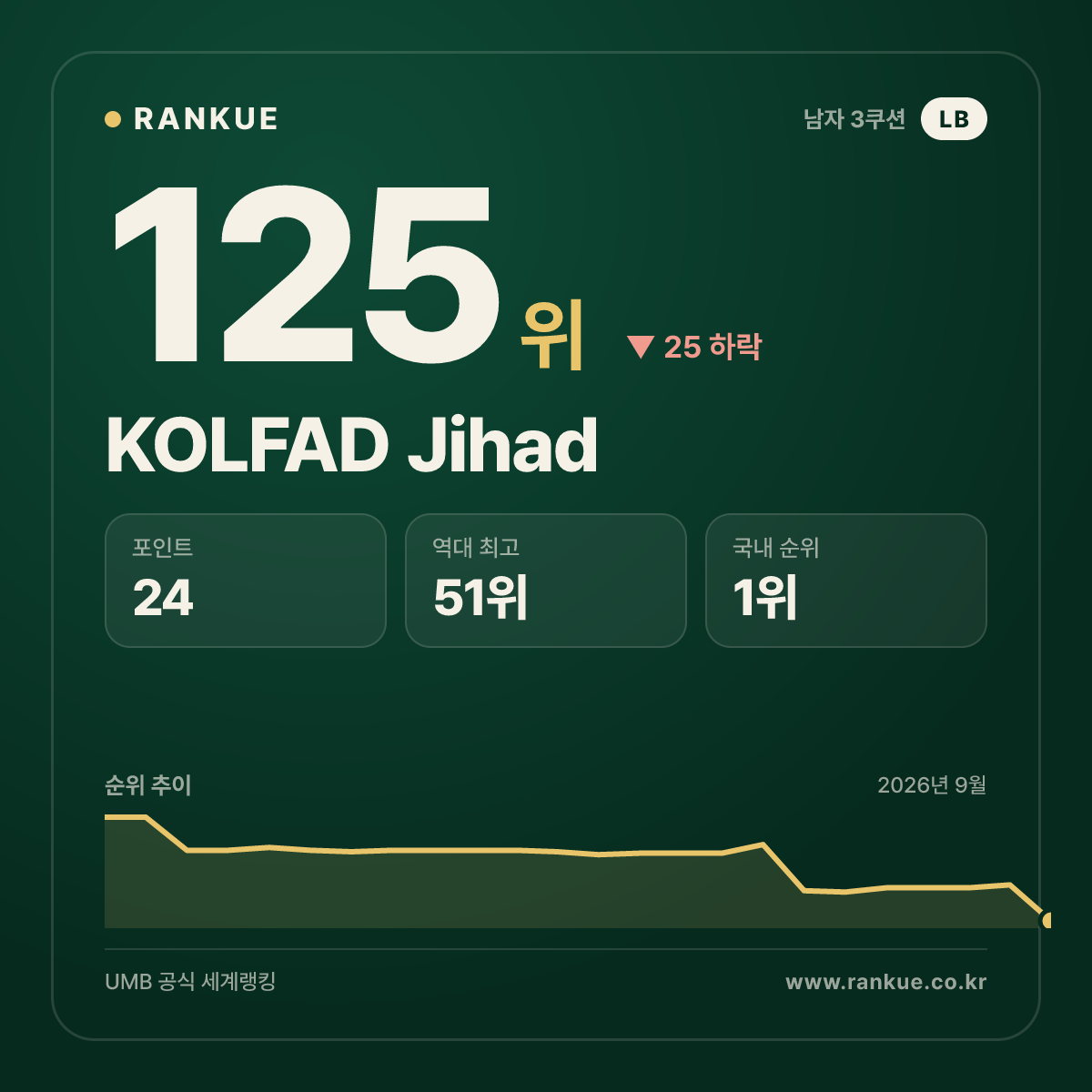 레바논 최고 순위 KOLFAD Jihad — 3쿠션 남자 세계랭킹 125위