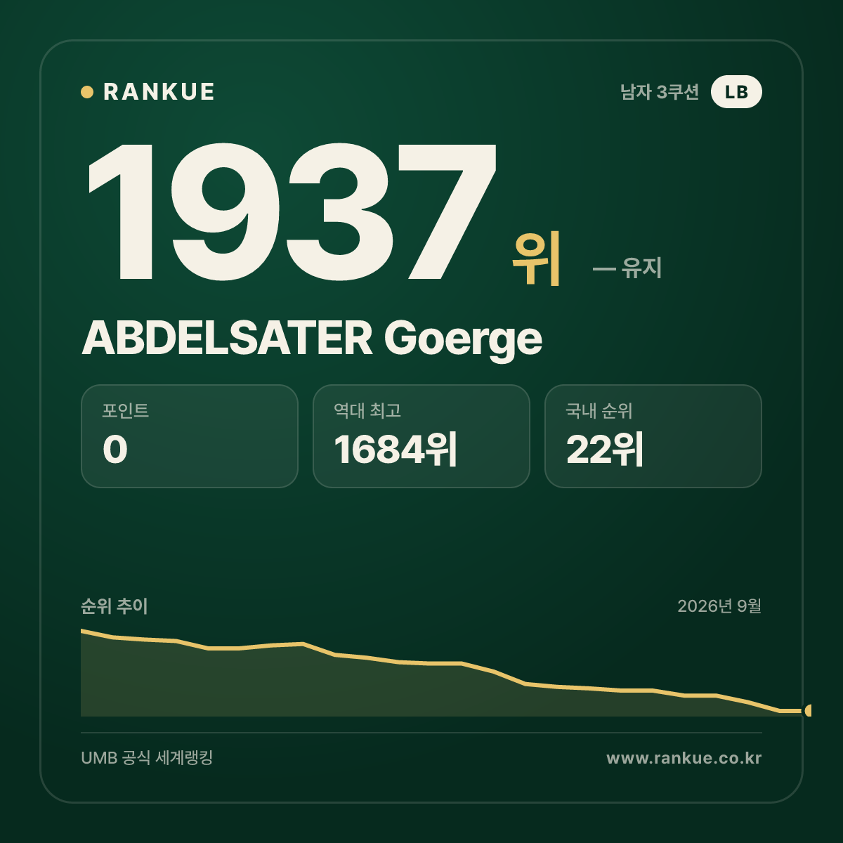ABDELSATER Goerge — 당구 세계랭킹 1937위