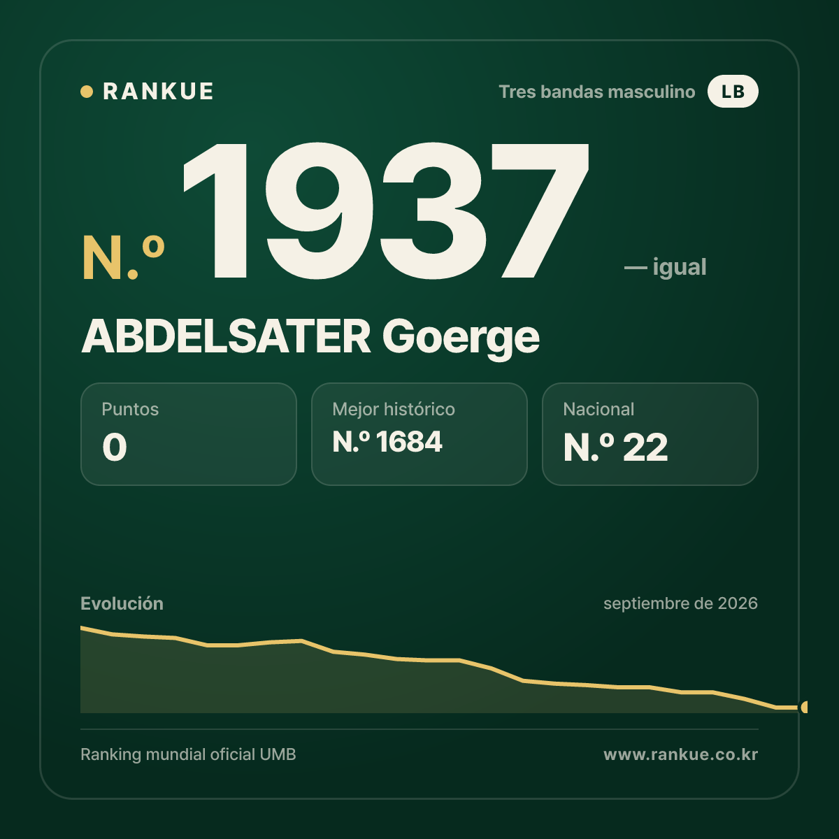 ABDELSATER Goerge — Ranking Mundial de Billar N.º 1937
