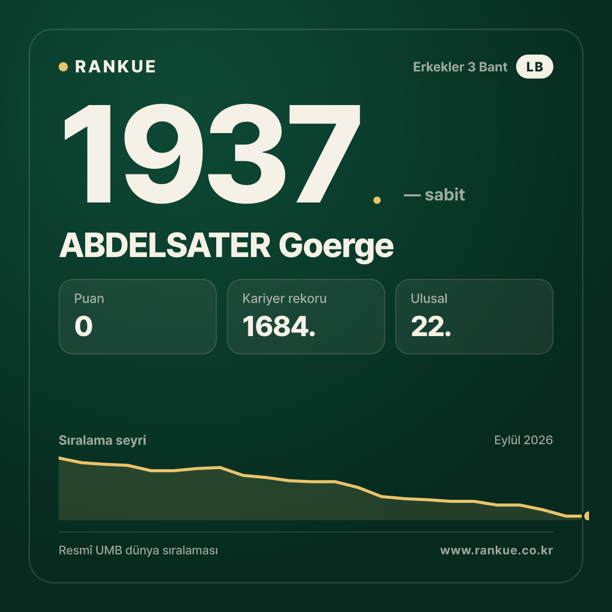 ABDELSATER Goerge — Bilardo Dünya Sıralaması 1937.