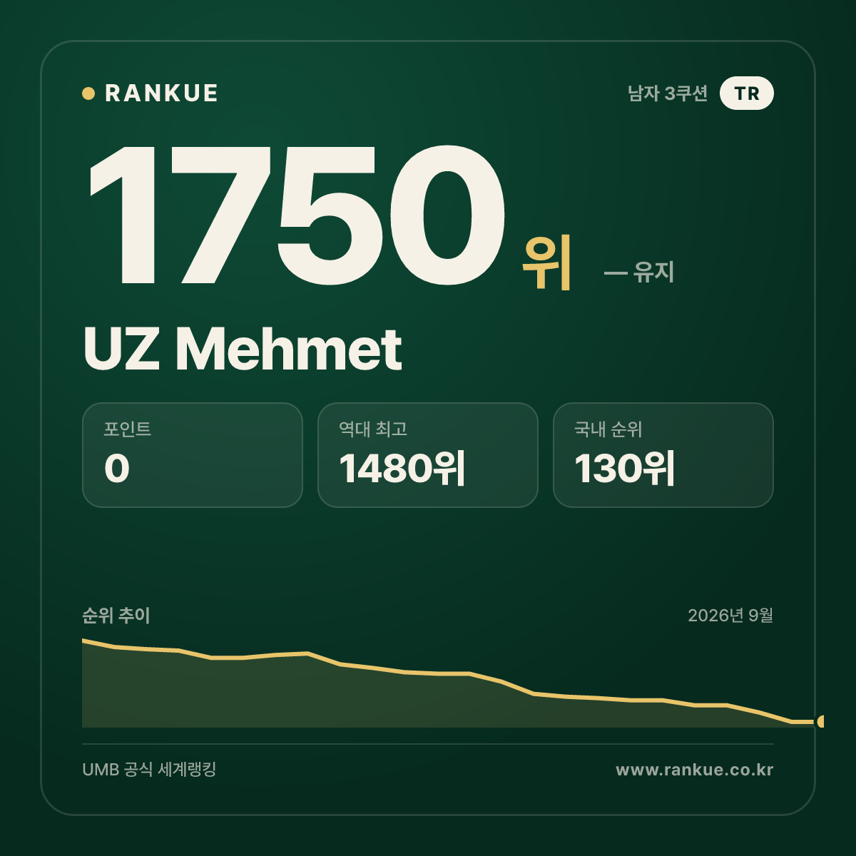 UZ Mehmet — 당구 세계랭킹 1750위