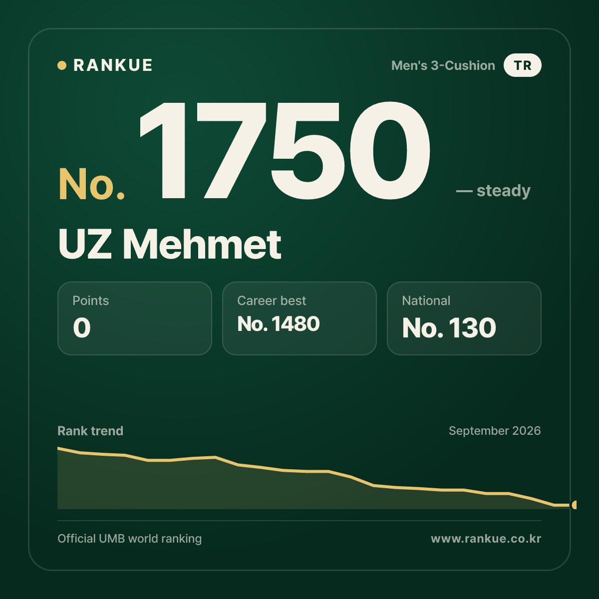 UZ Mehmet — Billiards World Ranking No.1750