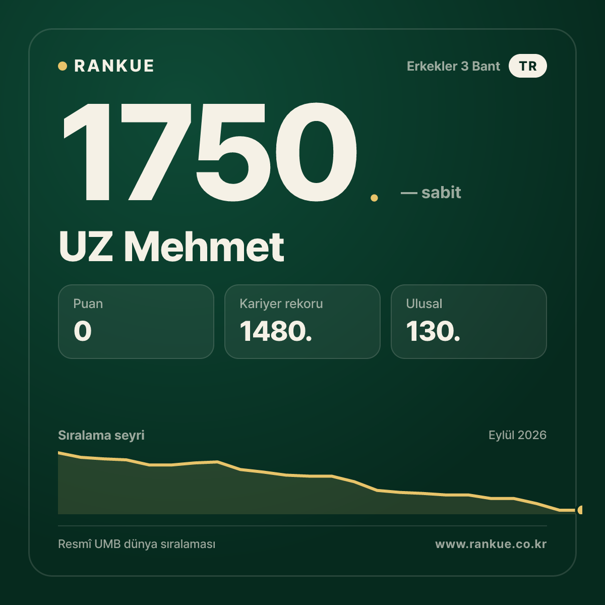 UZ Mehmet — Bilardo Dünya Sıralaması 1750.