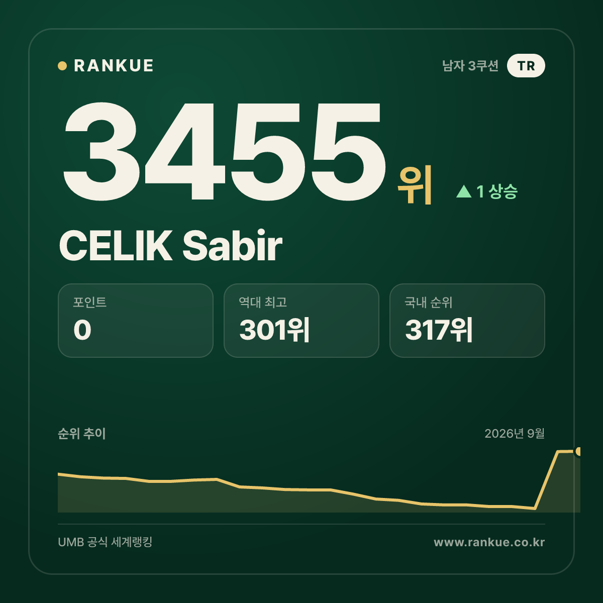 CELIK Sabir — 당구 세계랭킹 3455위