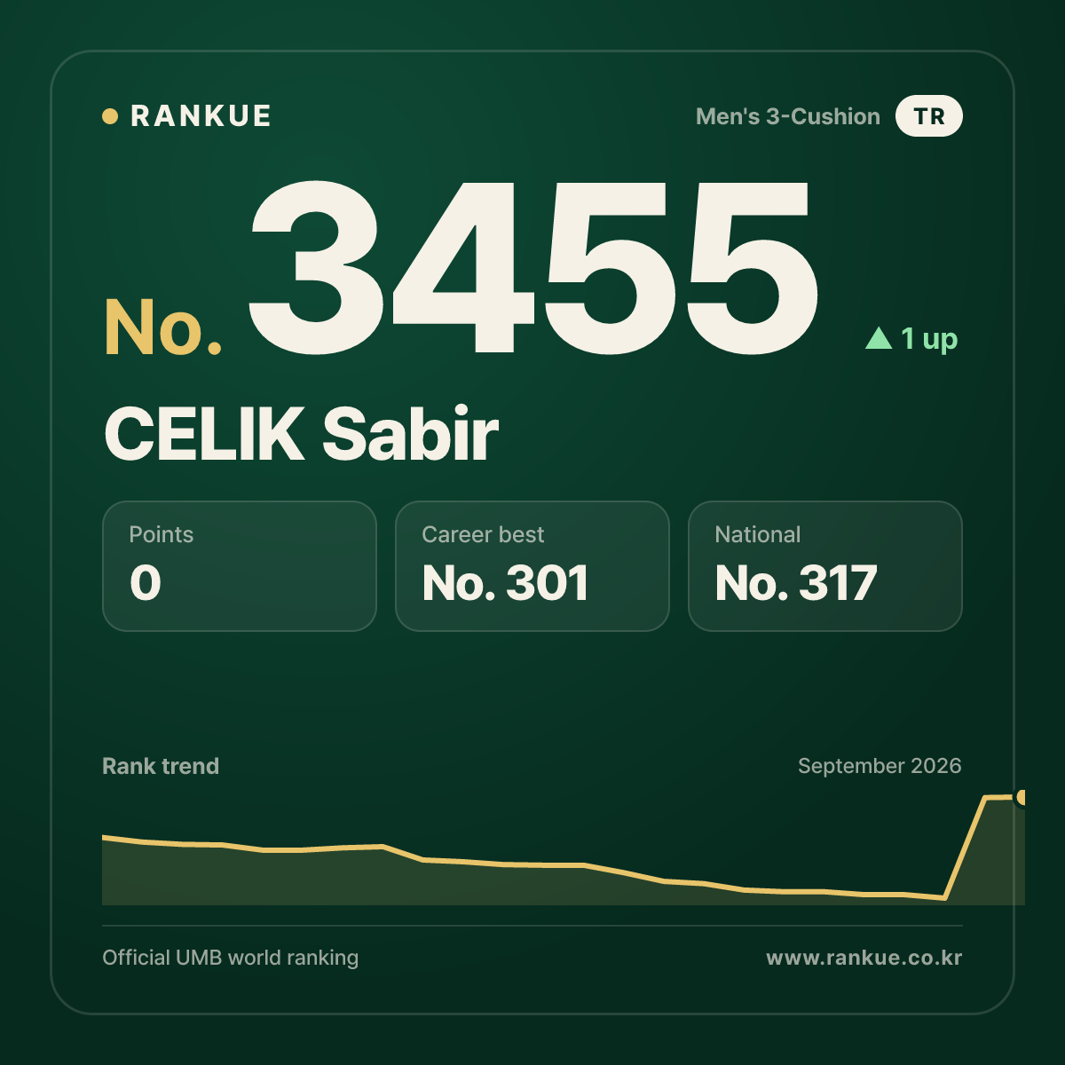 CELIK Sabir — Billiards World Ranking No.3455