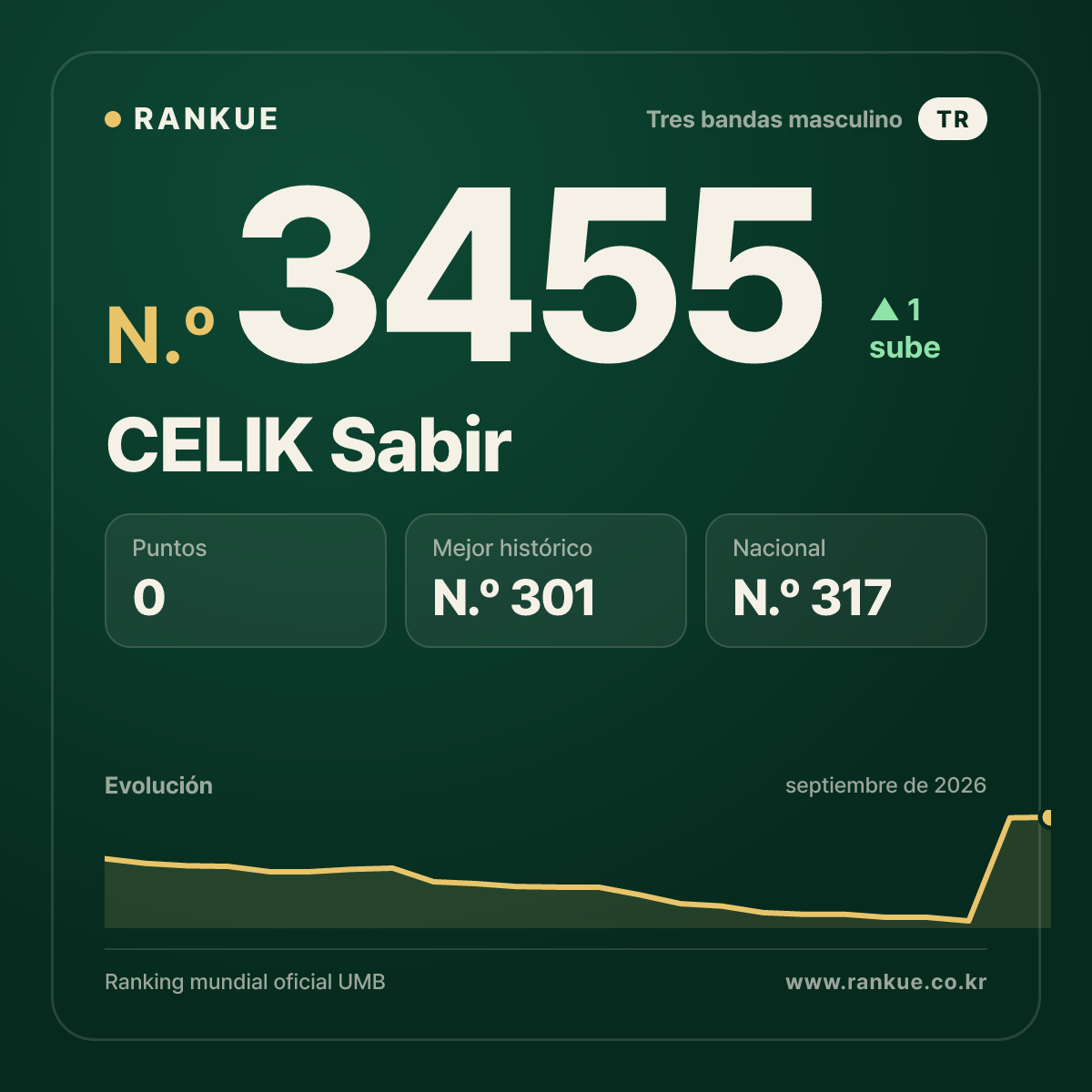 CELIK Sabir — Ranking Mundial de Billar N.º 3455