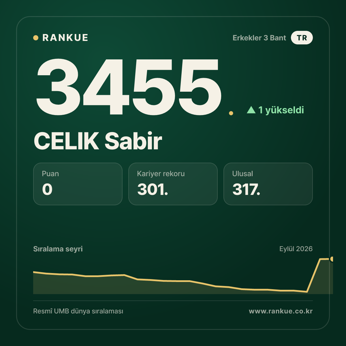 CELIK Sabir — Bilardo Dünya Sıralaması 3455.