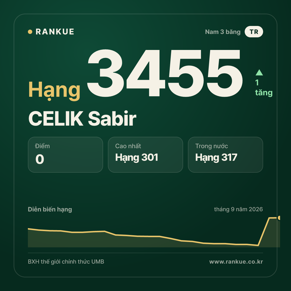 CELIK Sabir — BXH Bida Thế giới hạng 3455