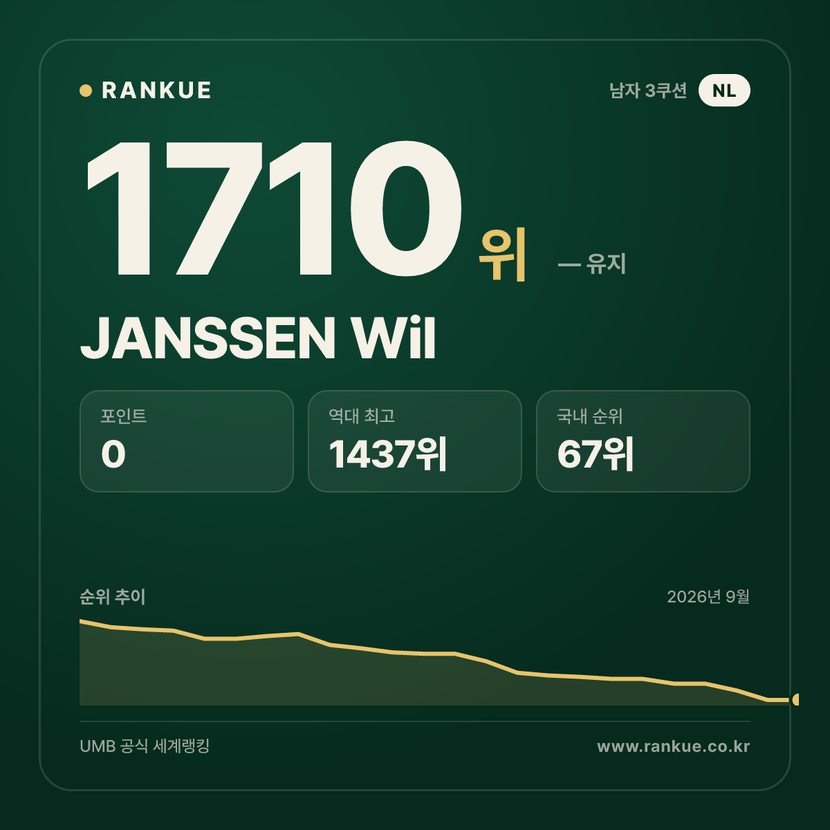 JANSSEN Wil — 당구 세계랭킹 1710위