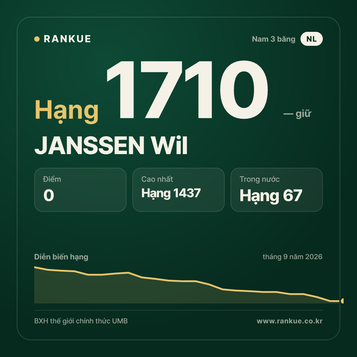 JANSSEN Wil — BXH Bida Thế giới hạng 1710