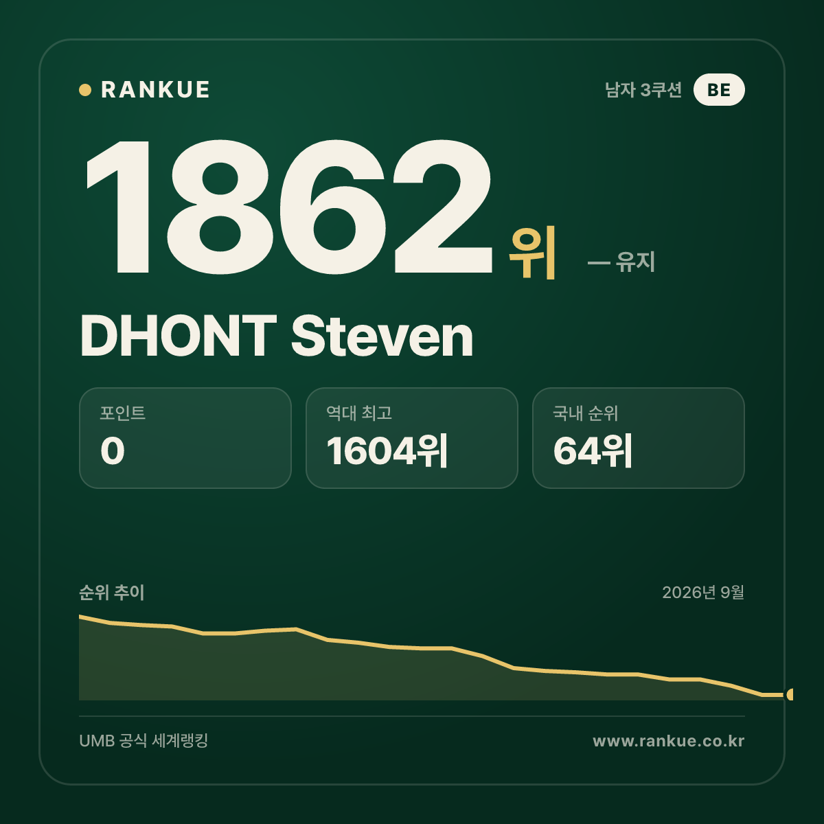DHONT Steven — 당구 세계랭킹 1862위