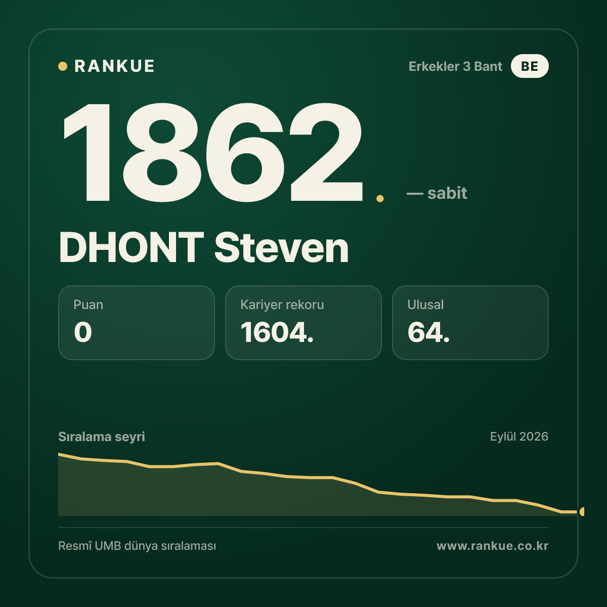 DHONT Steven — Bilardo Dünya Sıralaması 1862.