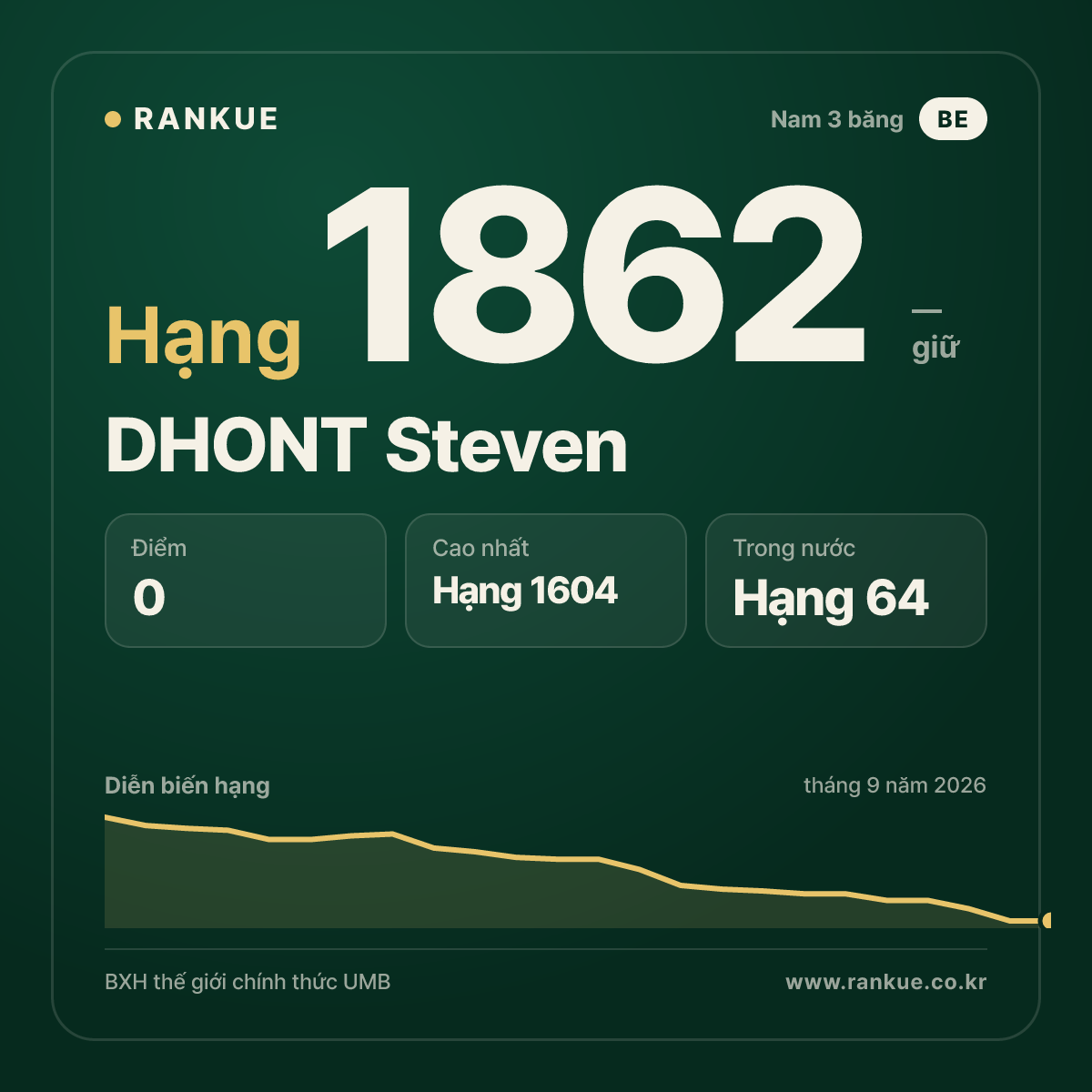 DHONT Steven — BXH Bida Thế giới hạng 1862
